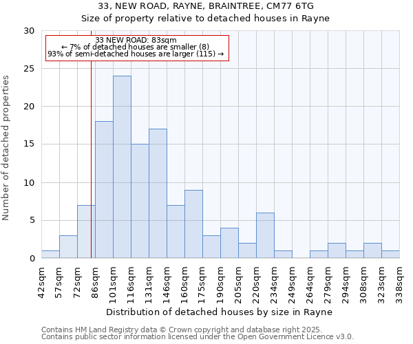 33, NEW ROAD, RAYNE, BRAINTREE, CM77 6TG: Size of property relative to detached houses in Rayne