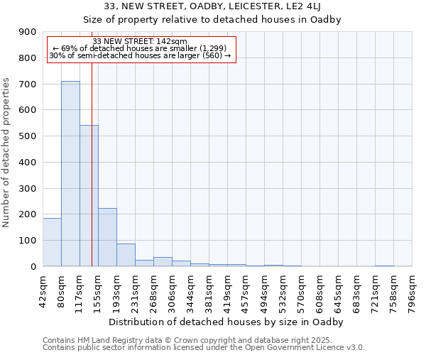 33, NEW STREET, OADBY, LEICESTER, LE2 4LJ: Size of property relative to detached houses in Oadby