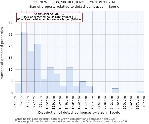 33, NEWFIELDS, SPORLE, KING'S LYNN, PE32 2UA: Size of property relative to detached houses in Sporle