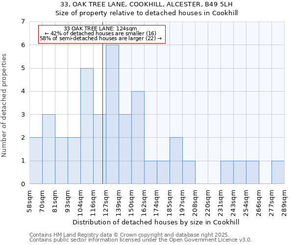 33, OAK TREE LANE, COOKHILL, ALCESTER, B49 5LH: Size of property relative to detached houses in Cookhill