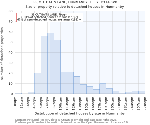 33, OUTGAITS LANE, HUNMANBY, FILEY, YO14 0PX: Size of property relative to detached houses in Hunmanby