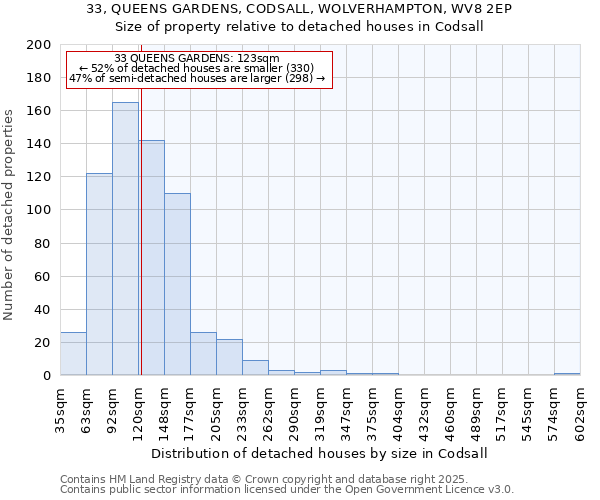 33, QUEENS GARDENS, CODSALL, WOLVERHAMPTON, WV8 2EP: Size of property relative to detached houses in Codsall