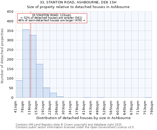 33, STANTON ROAD, ASHBOURNE, DE6 1SH: Size of property relative to detached houses in Ashbourne