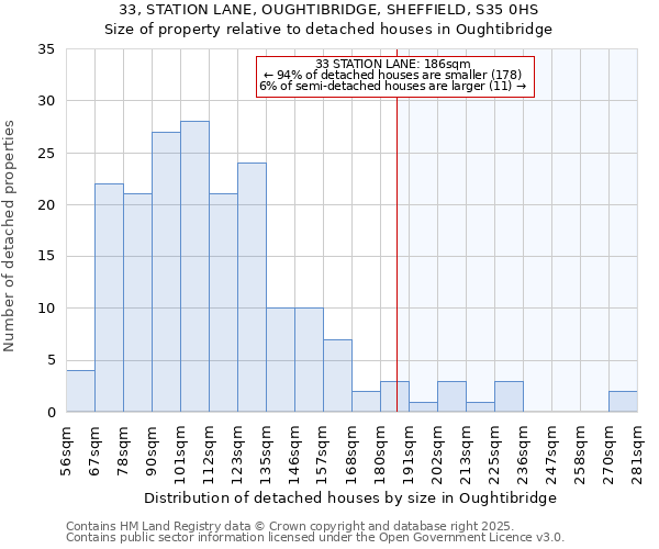 33, STATION LANE, OUGHTIBRIDGE, SHEFFIELD, S35 0HS: Size of property relative to detached houses in Oughtibridge