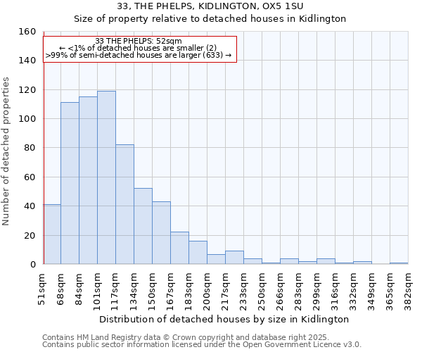 33, THE PHELPS, KIDLINGTON, OX5 1SU: Size of property relative to detached houses in Kidlington