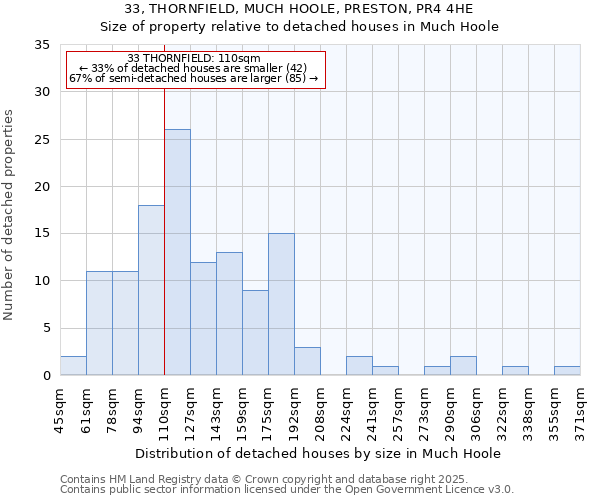 33, THORNFIELD, MUCH HOOLE, PRESTON, PR4 4HE: Size of property relative to detached houses in Much Hoole