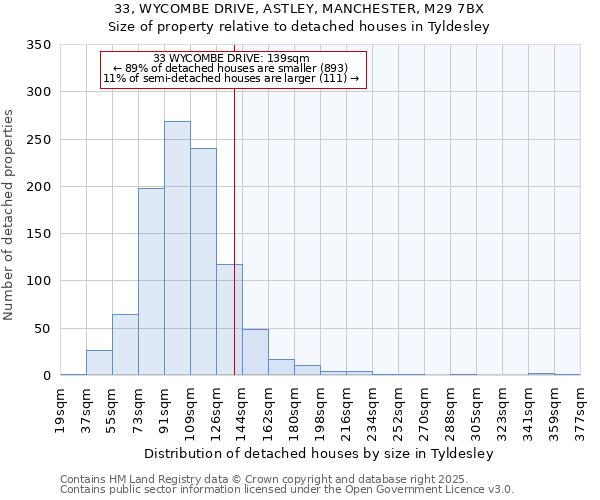 33, WYCOMBE DRIVE, ASTLEY, MANCHESTER, M29 7BX: Size of property relative to detached houses in Tyldesley