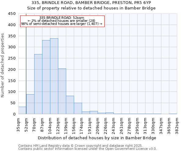 335, BRINDLE ROAD, BAMBER BRIDGE, PRESTON, PR5 6YP: Size of property relative to detached houses in Bamber Bridge