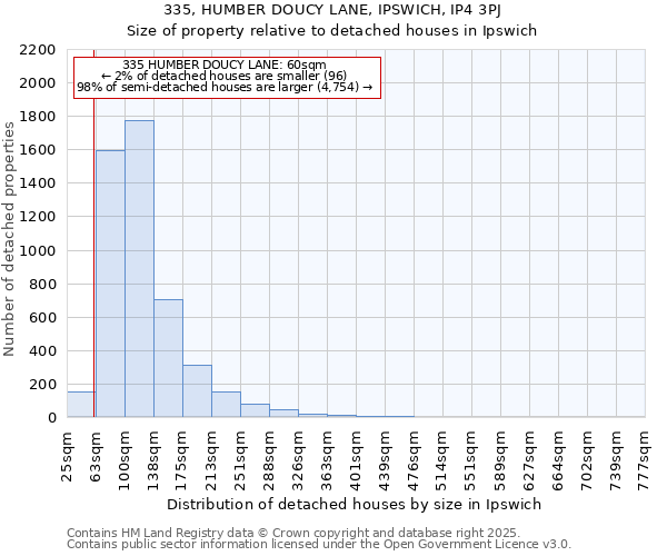 335, HUMBER DOUCY LANE, IPSWICH, IP4 3PJ: Size of property relative to detached houses in Ipswich