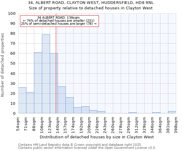 34, ALBERT ROAD, CLAYTON WEST, HUDDERSFIELD, HD8 9NL: Size of property relative to detached houses in Clayton West