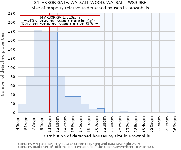 34, ARBOR GATE, WALSALL WOOD, WALSALL, WS9 9RF: Size of property relative to detached houses in Brownhills