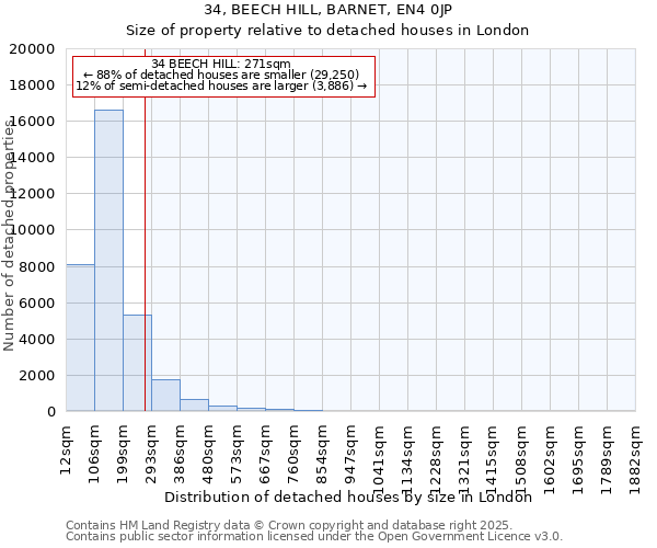 34, BEECH HILL, BARNET, EN4 0JP: Size of property relative to detached houses in London