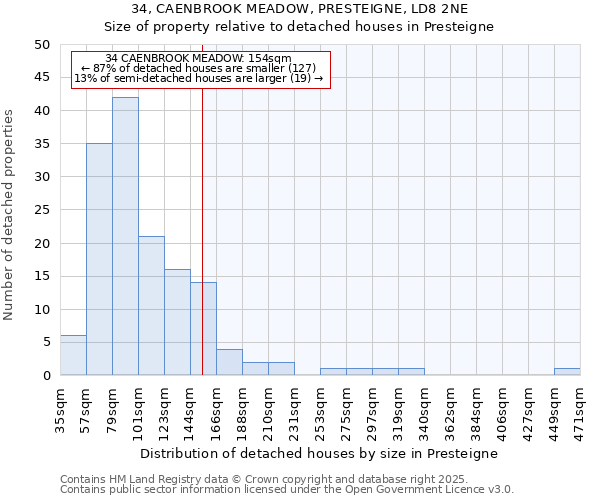 34, CAENBROOK MEADOW, PRESTEIGNE, LD8 2NE: Size of property relative to detached houses in Presteigne