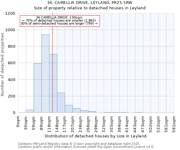 34, CAMELLIA DRIVE, LEYLAND, PR25 5RW: Size of property relative to detached houses in Leyland