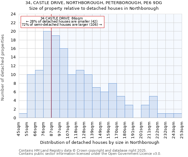 34, CASTLE DRIVE, NORTHBOROUGH, PETERBOROUGH, PE6 9DG: Size of property relative to detached houses in Northborough