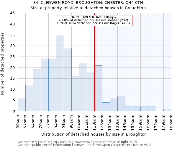 34, CLEDWEN ROAD, BROUGHTON, CHESTER, CH4 0TH: Size of property relative to detached houses in Broughton