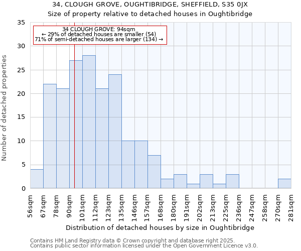 34, CLOUGH GROVE, OUGHTIBRIDGE, SHEFFIELD, S35 0JX: Size of property relative to detached houses in Oughtibridge