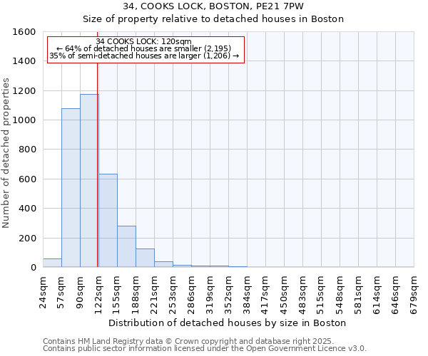 34, COOKS LOCK, BOSTON, PE21 7PW: Size of property relative to detached houses in Boston