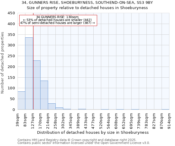 34, GUNNERS RISE, SHOEBURYNESS, SOUTHEND-ON-SEA, SS3 9BY: Size of property relative to detached houses in Shoeburyness