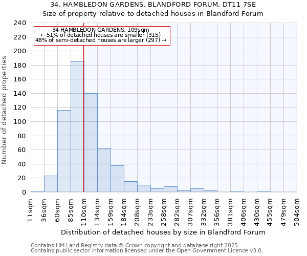 34, HAMBLEDON GARDENS, BLANDFORD FORUM, DT11 7SE: Size of property relative to detached houses in Blandford Forum