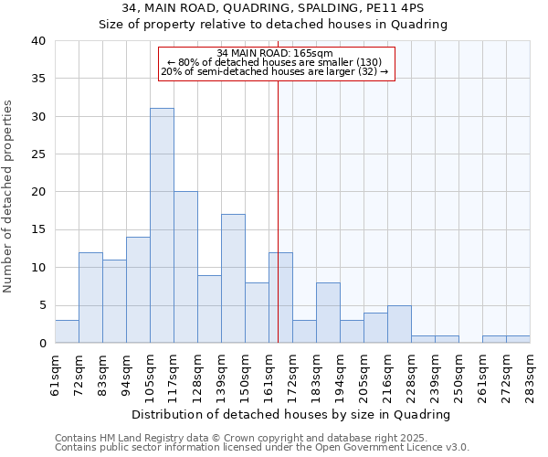 34, MAIN ROAD, QUADRING, SPALDING, PE11 4PS: Size of property relative to detached houses in Quadring