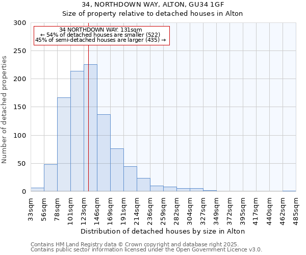 34, NORTHDOWN WAY, ALTON, GU34 1GF: Size of property relative to detached houses in Alton