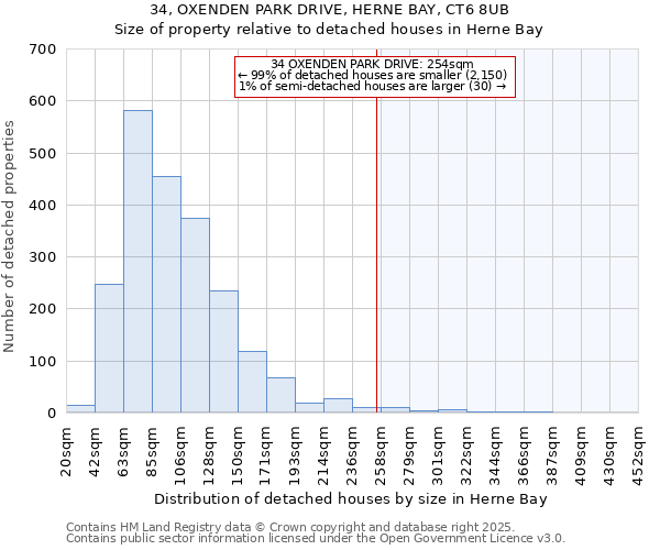 34, OXENDEN PARK DRIVE, HERNE BAY, CT6 8UB: Size of property relative to detached houses in Herne Bay