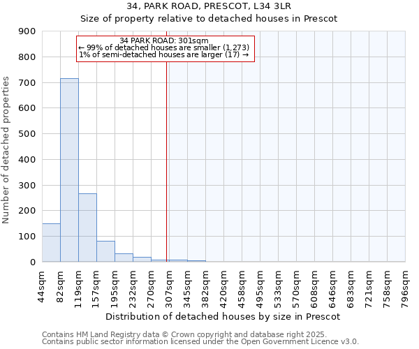 34, PARK ROAD, PRESCOT, L34 3LR: Size of property relative to detached houses in Prescot