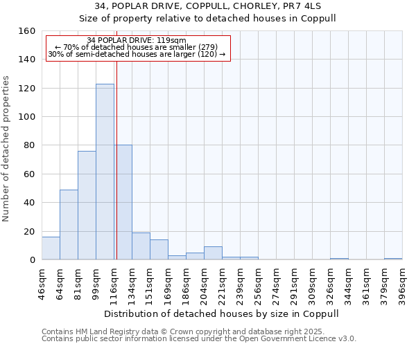 34, POPLAR DRIVE, COPPULL, CHORLEY, PR7 4LS: Size of property relative to detached houses in Coppull