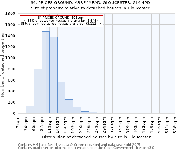 34, PRICES GROUND, ABBEYMEAD, GLOUCESTER, GL4 4PD: Size of property relative to detached houses in Gloucester