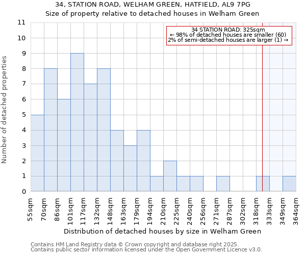 34, STATION ROAD, WELHAM GREEN, HATFIELD, AL9 7PG: Size of property relative to detached houses in Welham Green