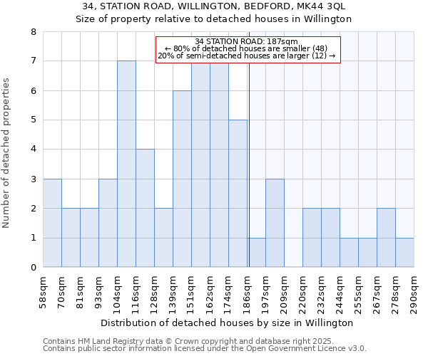 34, STATION ROAD, WILLINGTON, BEDFORD, MK44 3QL: Size of property relative to detached houses in Willington