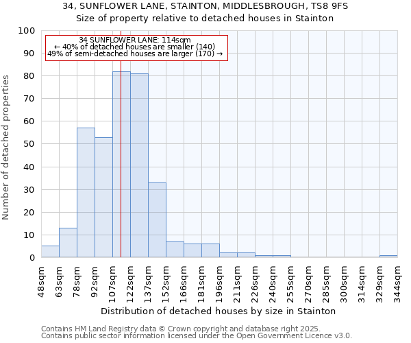 34, SUNFLOWER LANE, STAINTON, MIDDLESBROUGH, TS8 9FS: Size of property relative to detached houses in Stainton