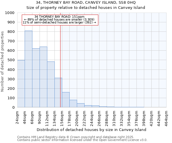 34, THORNEY BAY ROAD, CANVEY ISLAND, SS8 0HQ: Size of property relative to detached houses in Canvey Island