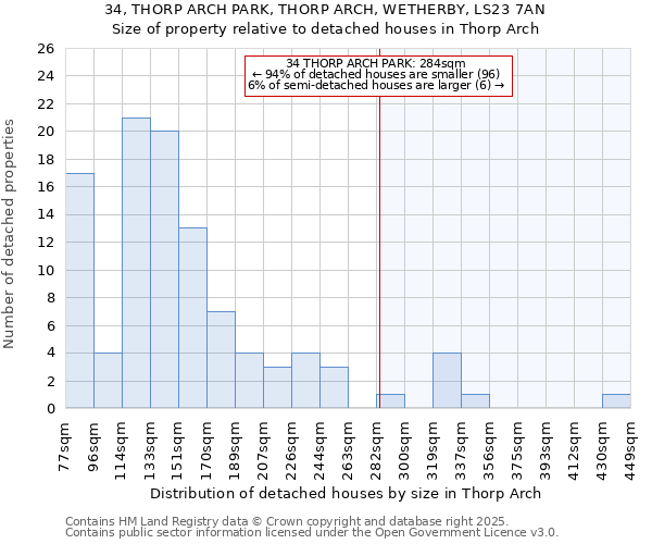 34, THORP ARCH PARK, THORP ARCH, WETHERBY, LS23 7AN: Size of property relative to detached houses in Thorp Arch