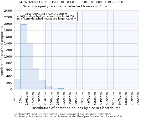 34, WHARNCLIFFE ROAD, HIGHCLIFFE, CHRISTCHURCH, BH23 5DE: Size of property relative to detached houses in Christchurch