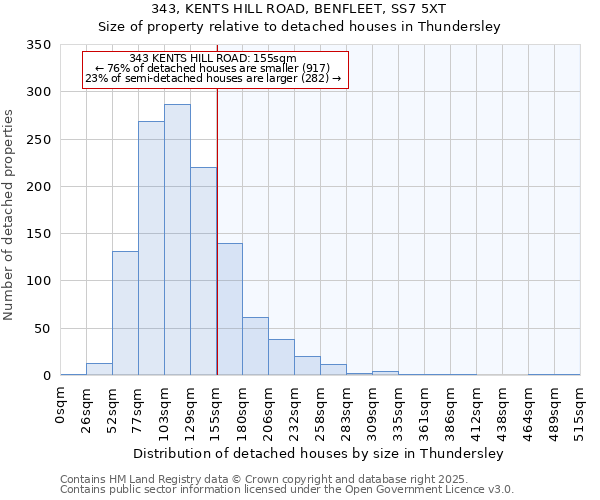 343, KENTS HILL ROAD, BENFLEET, SS7 5XT: Size of property relative to detached houses in Thundersley