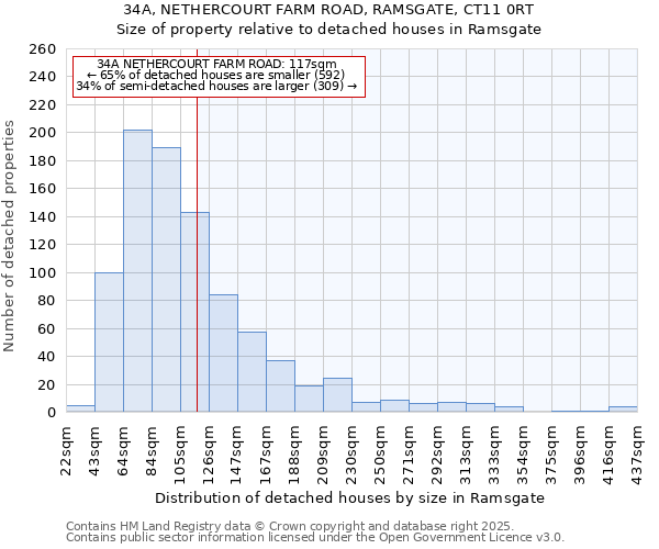 34A, NETHERCOURT FARM ROAD, RAMSGATE, CT11 0RT: Size of property relative to detached houses in Ramsgate