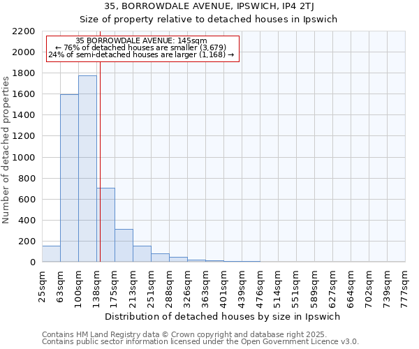 35, BORROWDALE AVENUE, IPSWICH, IP4 2TJ: Size of property relative to detached houses in Ipswich