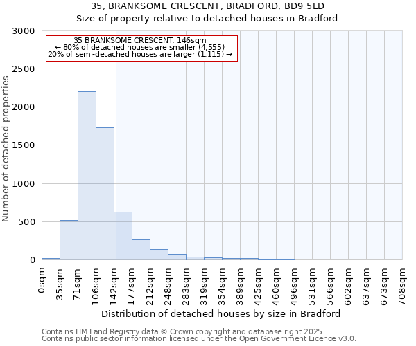 35, BRANKSOME CRESCENT, BRADFORD, BD9 5LD: Size of property relative to detached houses in Bradford