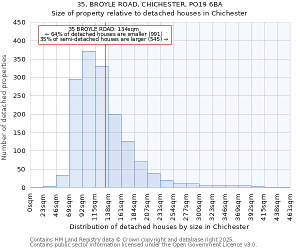 35, BROYLE ROAD, CHICHESTER, PO19 6BA: Size of property relative to detached houses in Chichester