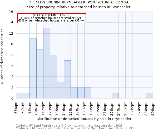 35, CLOS BRENIN, BRYNSADLER, PONTYCLUN, CF72 9GA: Size of property relative to detached houses in Brynsadler