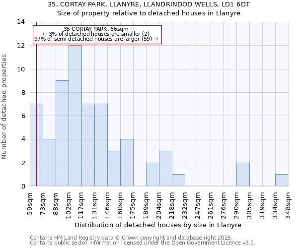 35, CORTAY PARK, LLANYRE, LLANDRINDOD WELLS, LD1 6DT: Size of property relative to detached houses in Llanyre