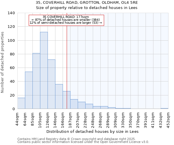 35, COVERHILL ROAD, GROTTON, OLDHAM, OL4 5RE: Size of property relative to detached houses in Lees