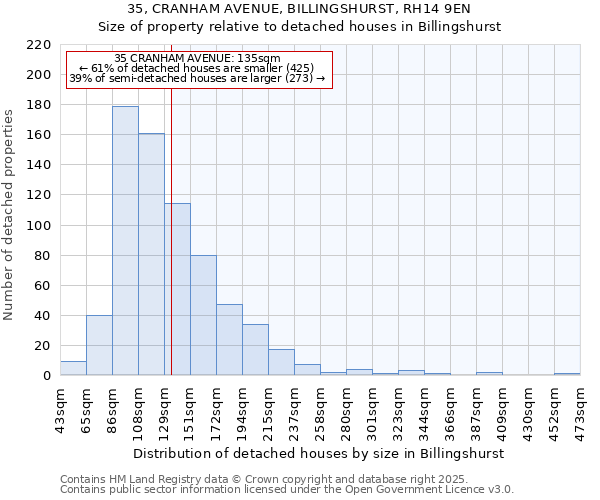 35, CRANHAM AVENUE, BILLINGSHURST, RH14 9EN: Size of property relative to detached houses in Billingshurst