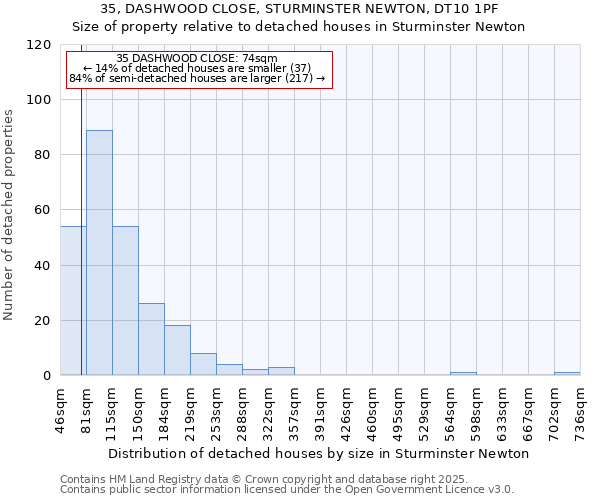 35, DASHWOOD CLOSE, STURMINSTER NEWTON, DT10 1PF: Size of property relative to detached houses in Sturminster Newton