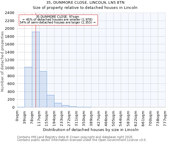 35, DUNMORE CLOSE, LINCOLN, LN5 8TN: Size of property relative to detached houses in Lincoln