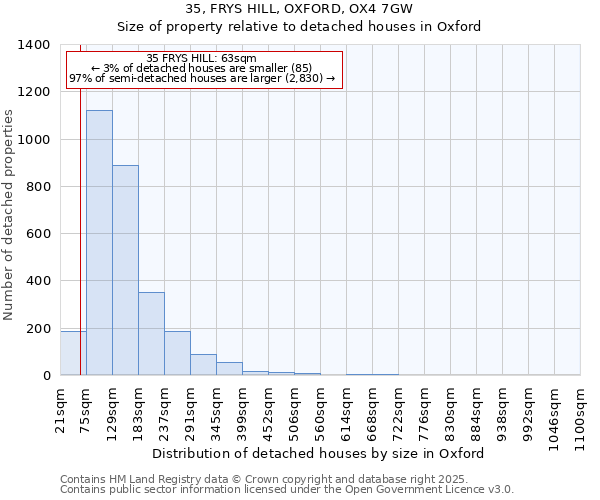 35, FRYS HILL, OXFORD, OX4 7GW: Size of property relative to detached houses in Oxford