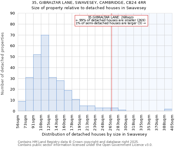 35, GIBRALTAR LANE, SWAVESEY, CAMBRIDGE, CB24 4RR: Size of property relative to detached houses in Swavesey