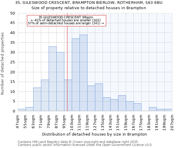 35, GILESWOOD CRESCENT, BRAMPTON BIERLOW, ROTHERHAM, S63 6BU: Size of property relative to detached houses in Brampton